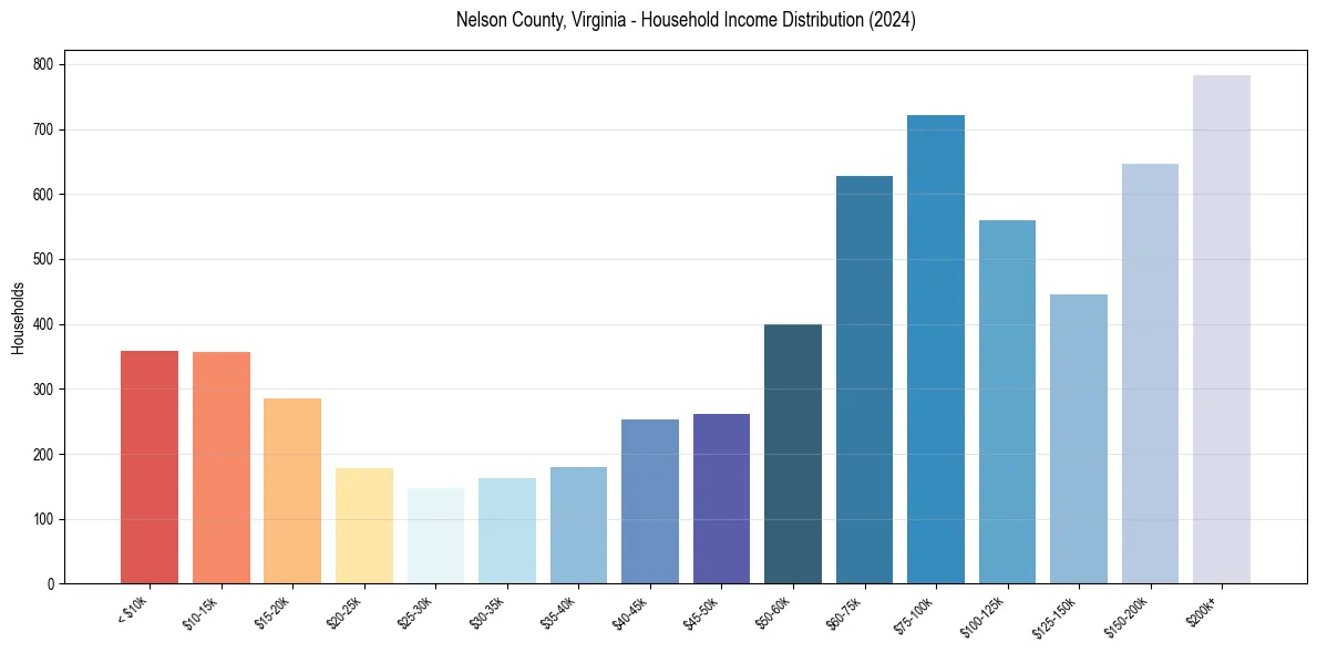 Income Distribution for 