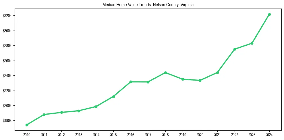 Median property value trends in 