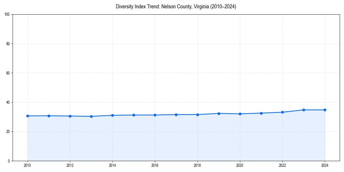 Line chart showing diversity index trends for 