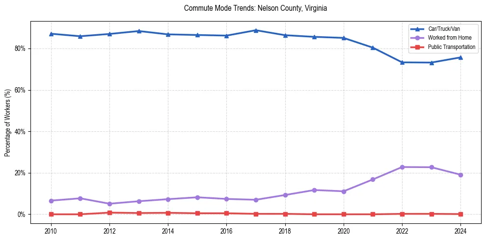 Transportation trends in Nelson County, Virginia