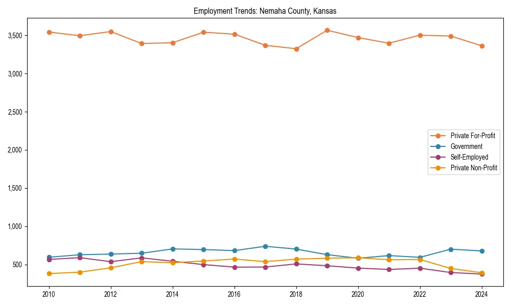 Long-term employment trends in 