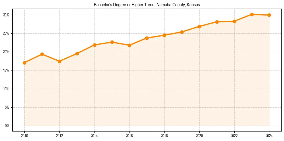 Trend chart showing bachelor degree growth in 