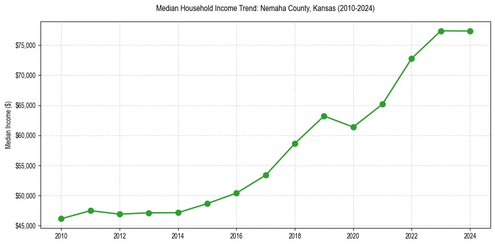 Income trend for 