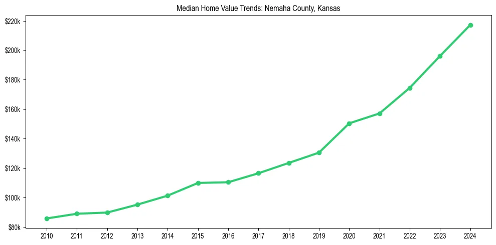 Median property value trends in 