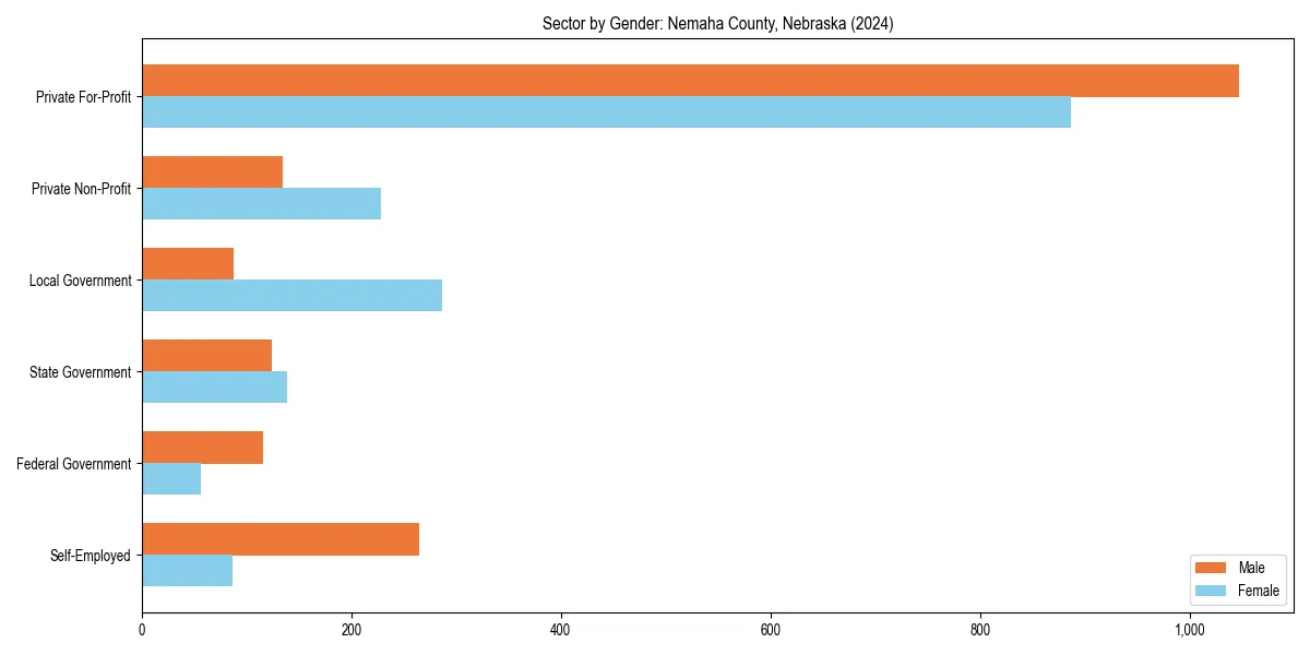 Employment sector breakdown by gender in 