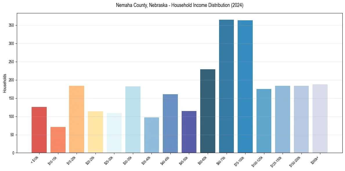 Income Distribution for 
