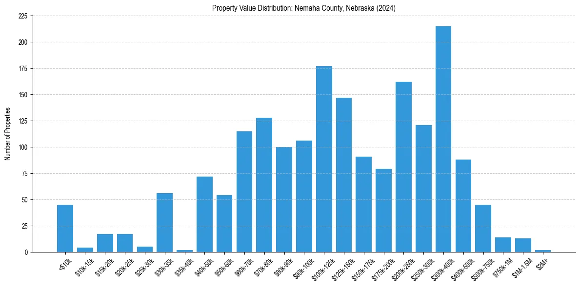Value Distribution for 