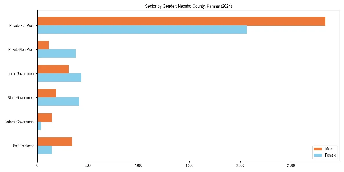 Employment sector breakdown by gender in 