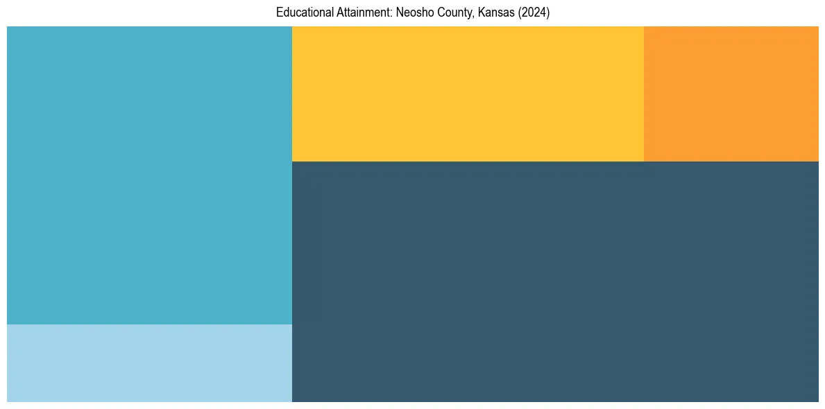 Education Treemap for  in 2024
