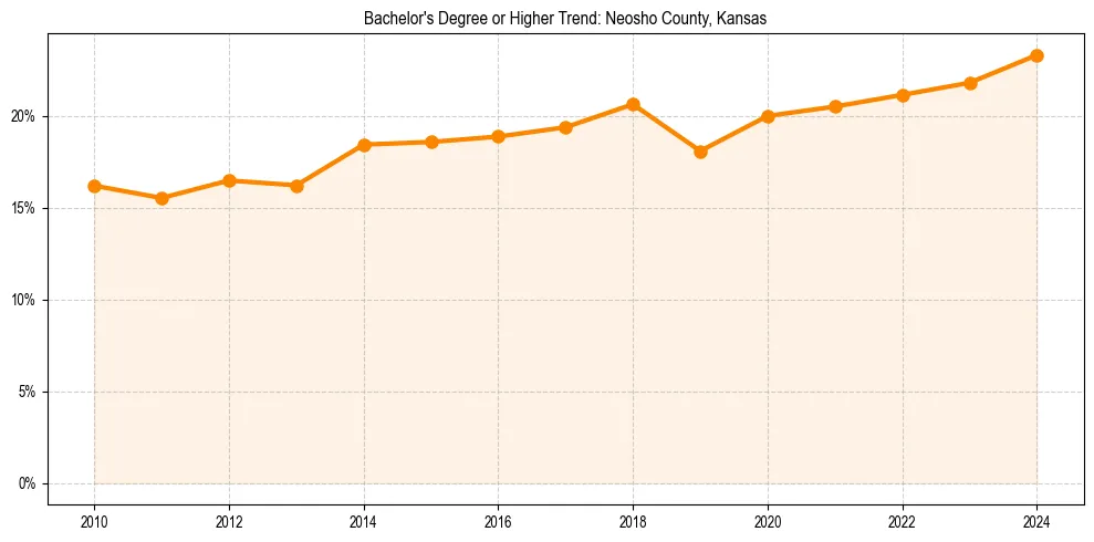 Trend chart showing bachelor degree growth in 