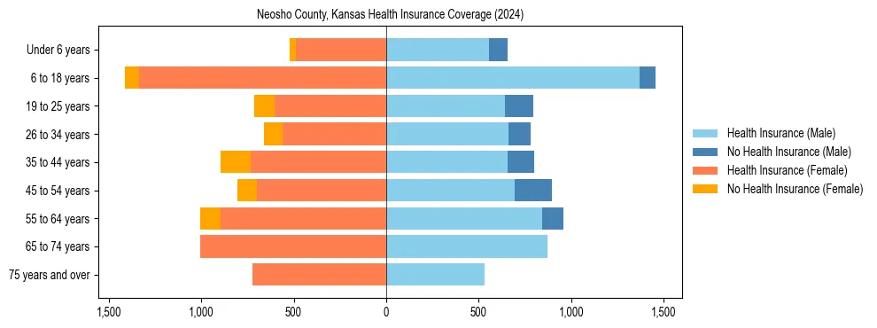 Health insurance pyramid for Neosho County, Kansas