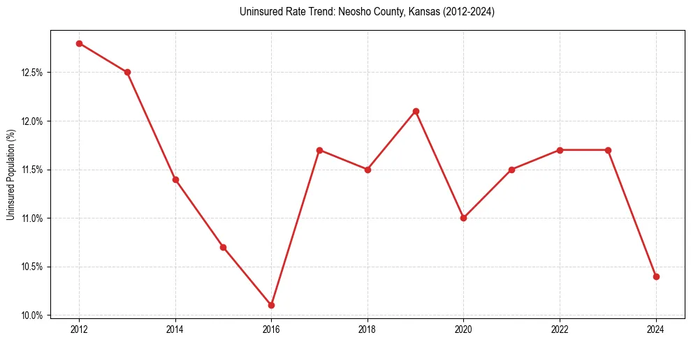 Uninsured trend chart for Neosho County, Kansas