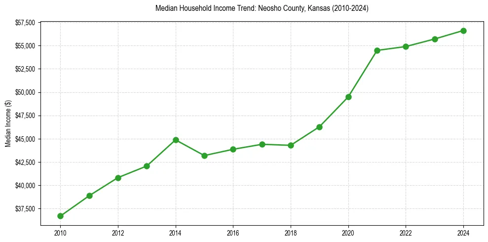 Income trend for 