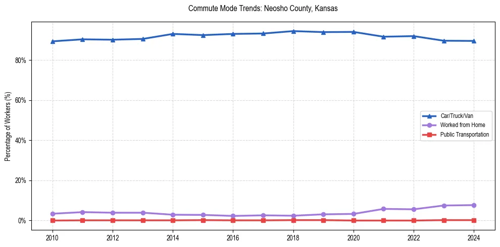 Transportation trends in Neosho County, Kansas