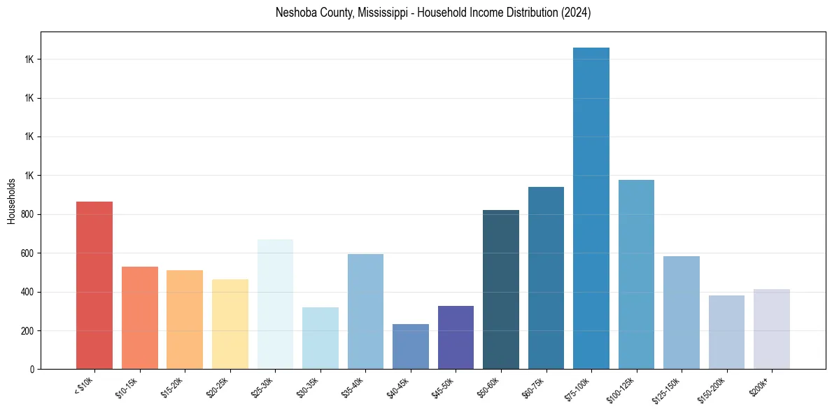 Income Distribution for 