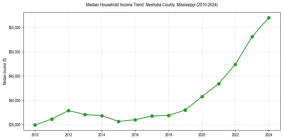 Income trend for 