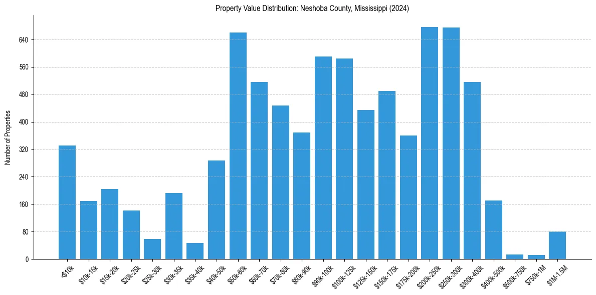 Value Distribution for 