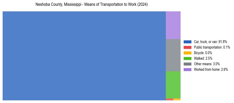 Commute modes in Neshoba County, Mississippi