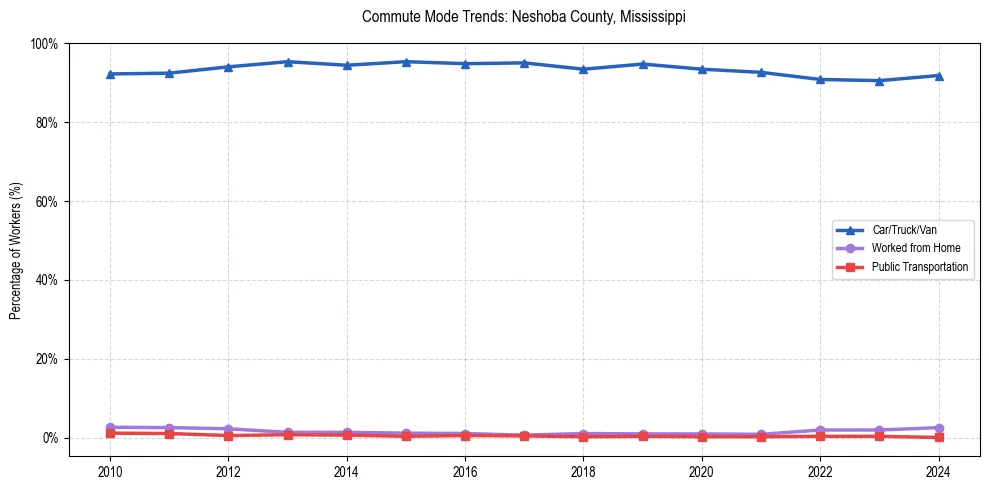 Transportation trends in Neshoba County, Mississippi