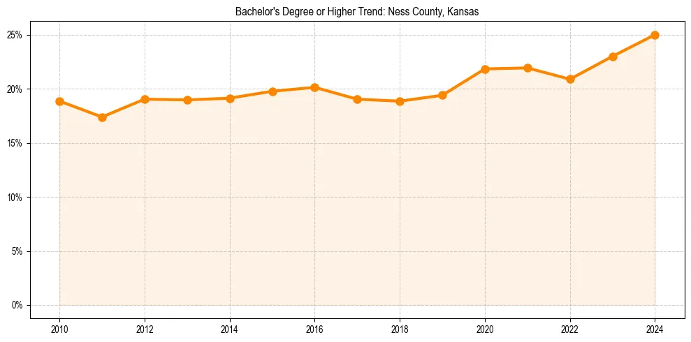Trend chart showing bachelor degree growth in 