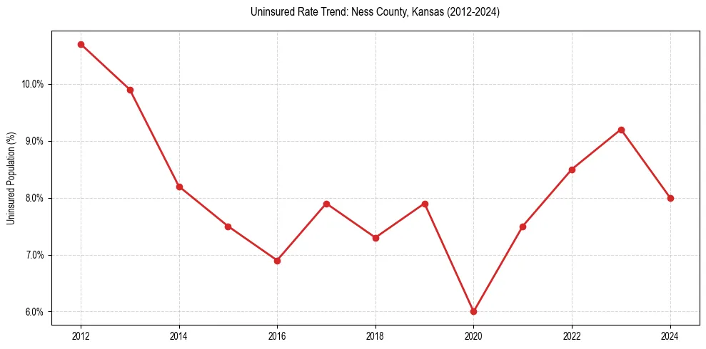 Uninsured trend chart for Ness County, Kansas
