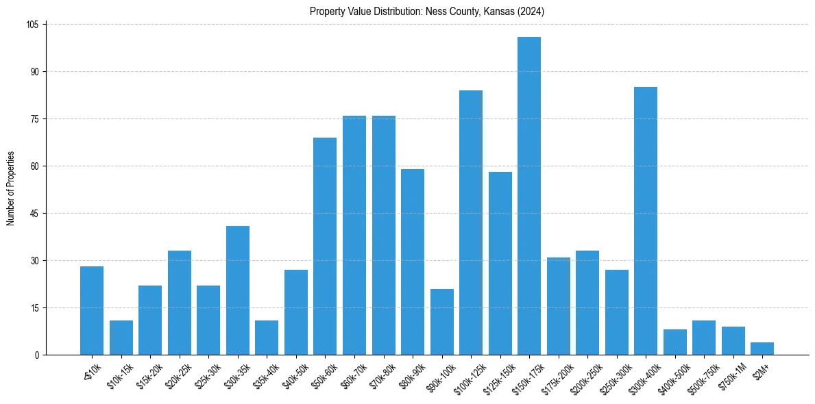 Value Distribution for 
