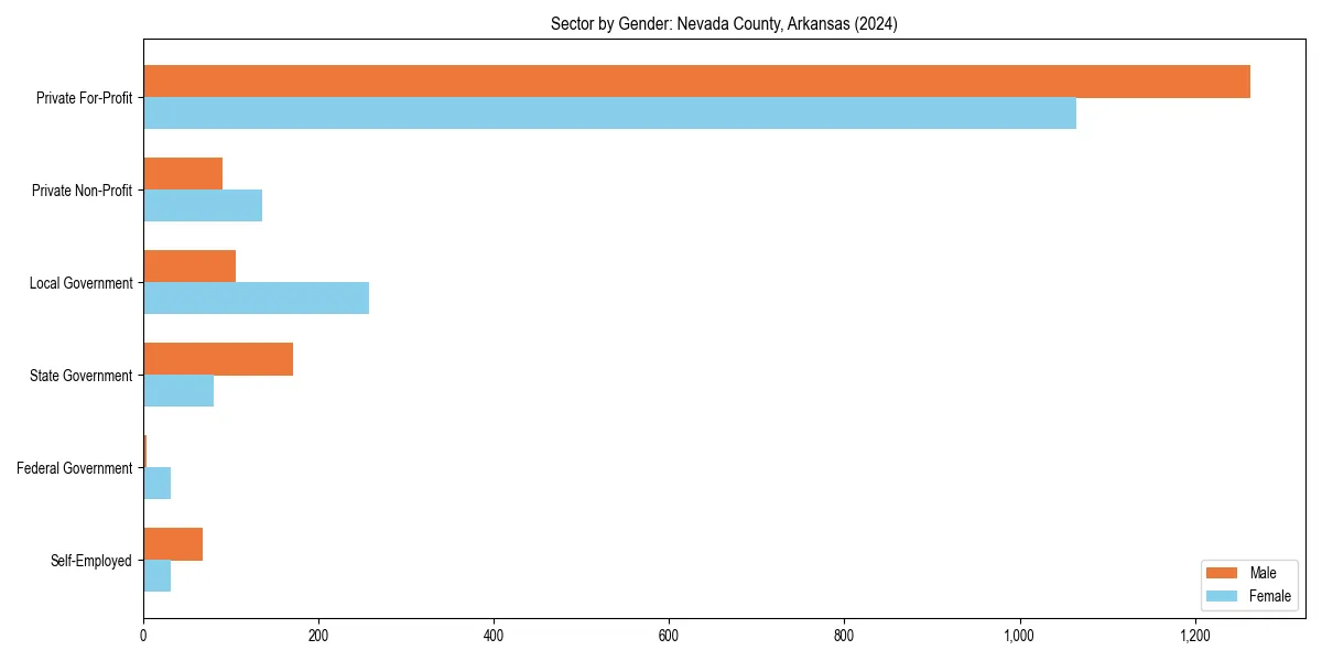 Employment sector breakdown by gender in 