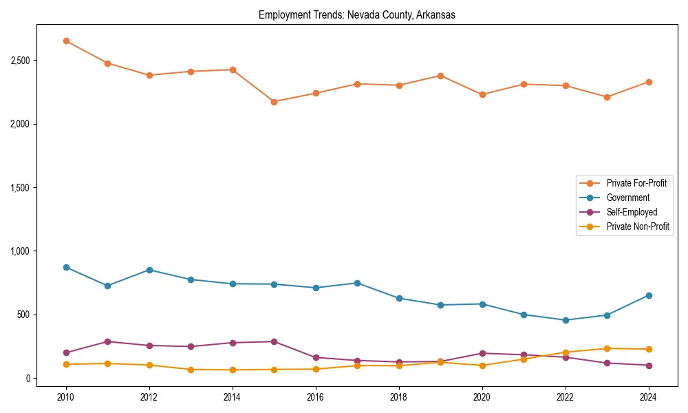 Long-term employment trends in 
