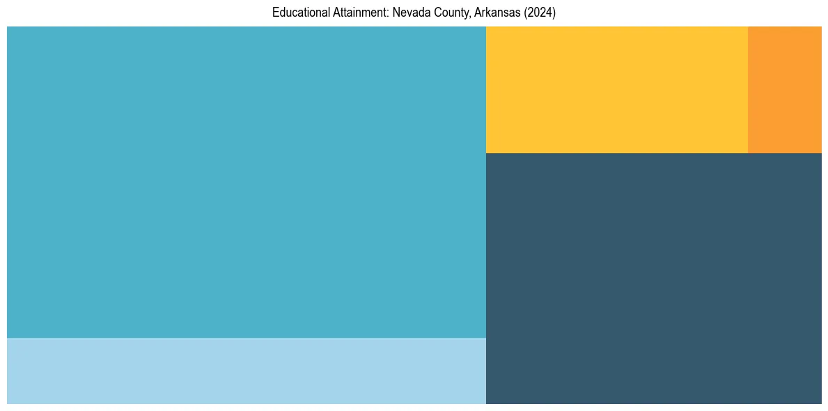 Education Treemap for  in 2024