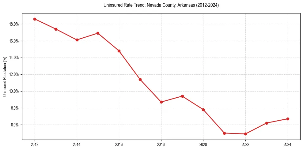 Uninsured trend chart for Nevada County, Arkansas