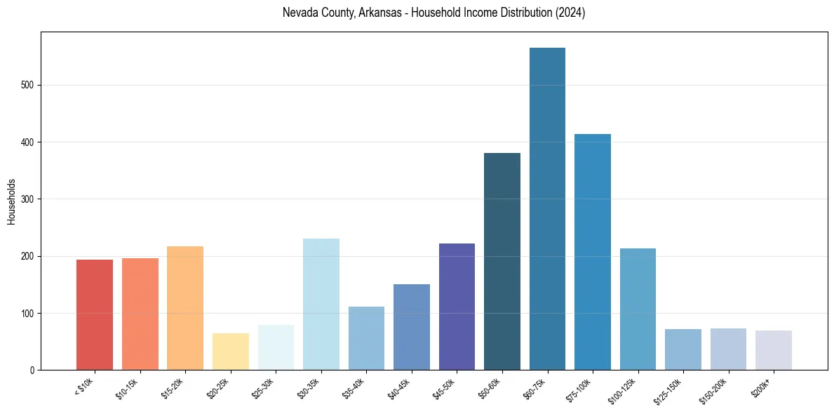 Income Distribution for 