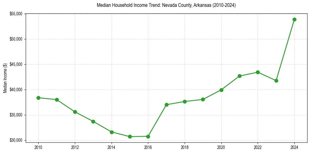 Income trend for 
