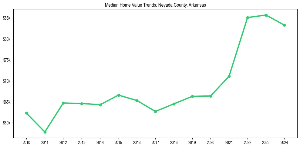 Median property value trends in 