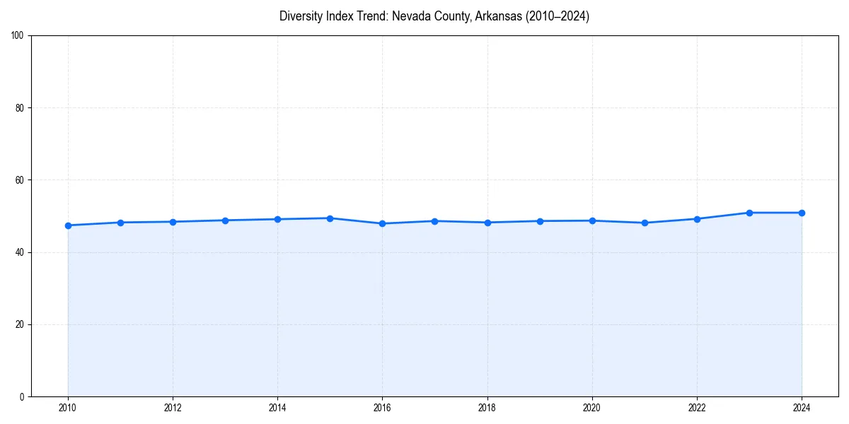 Line chart showing diversity index trends for 