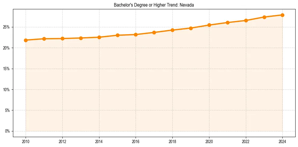 Trend chart showing bachelor degree growth in 