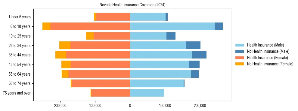 Health insurance pyramid for Nevada