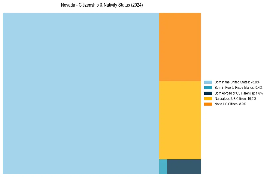 Nativity Treemap for 