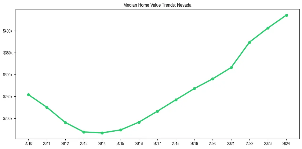 Median property value trends in 