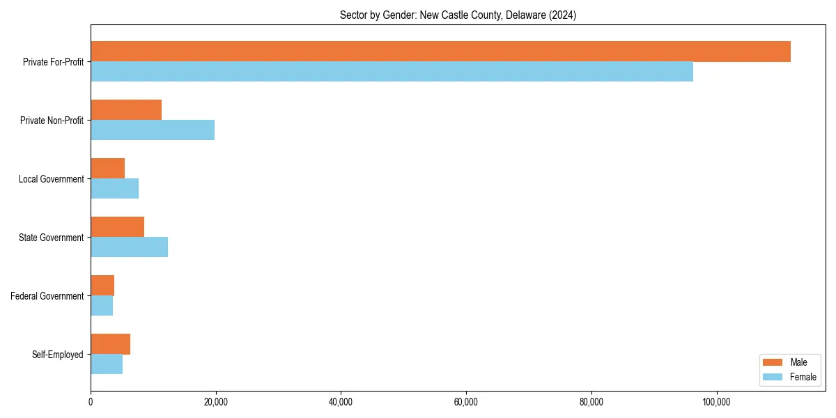 Employment sector breakdown by gender in 