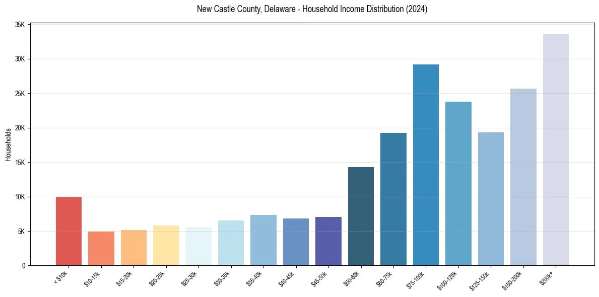 Income Distribution for 