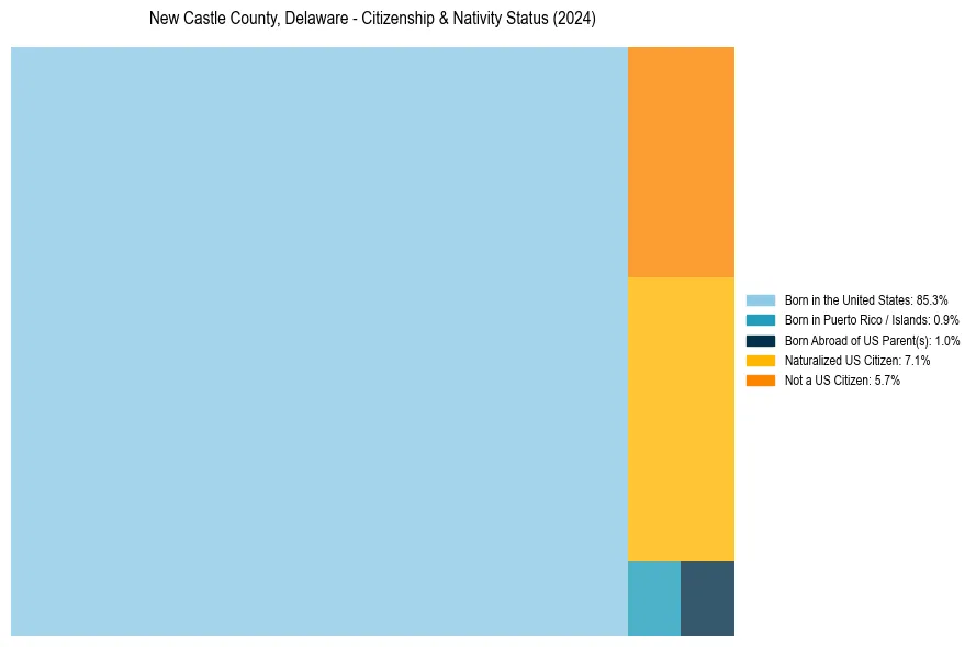 Nativity Treemap for 