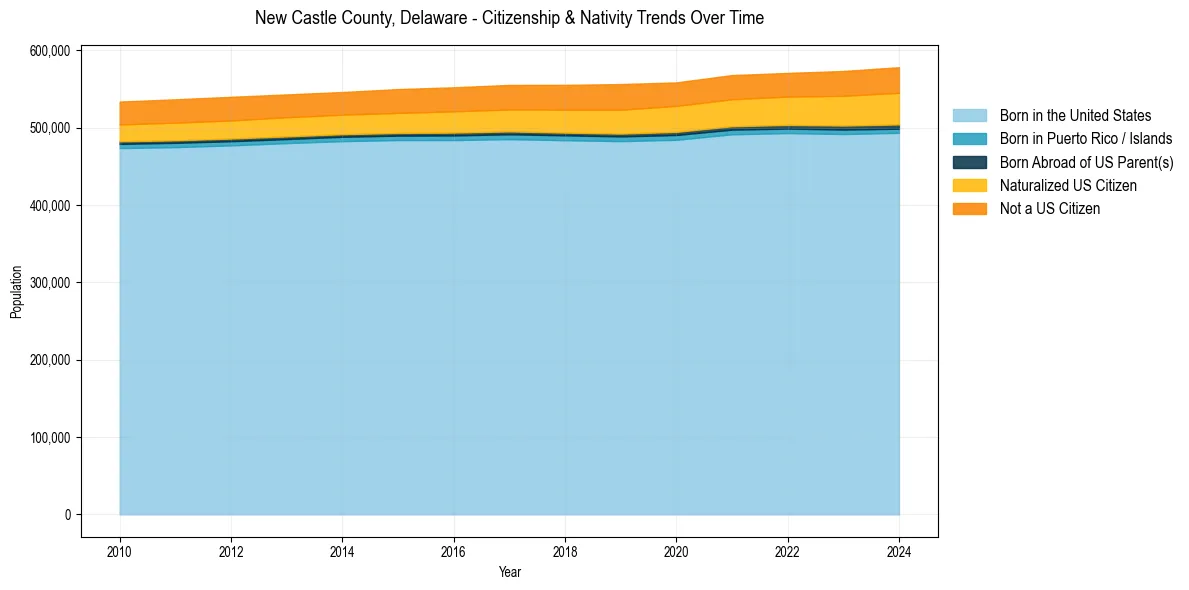 Historical nativity trends for 