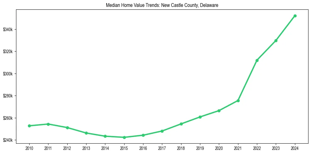 Median property value trends in 