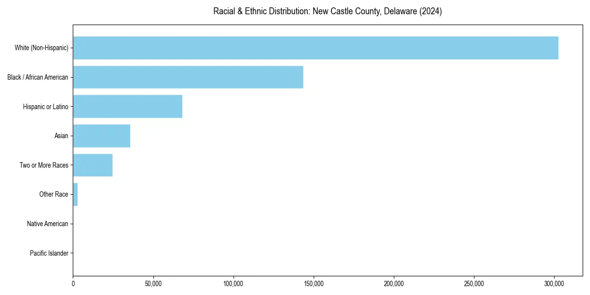 Bar chart showing racial distribution in  for 2024