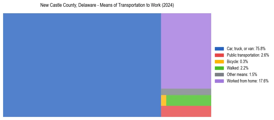 Commute modes in New Castle County, Delaware