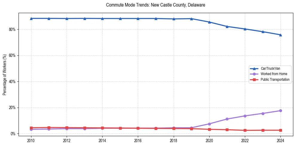 Transportation trends in New Castle County, Delaware