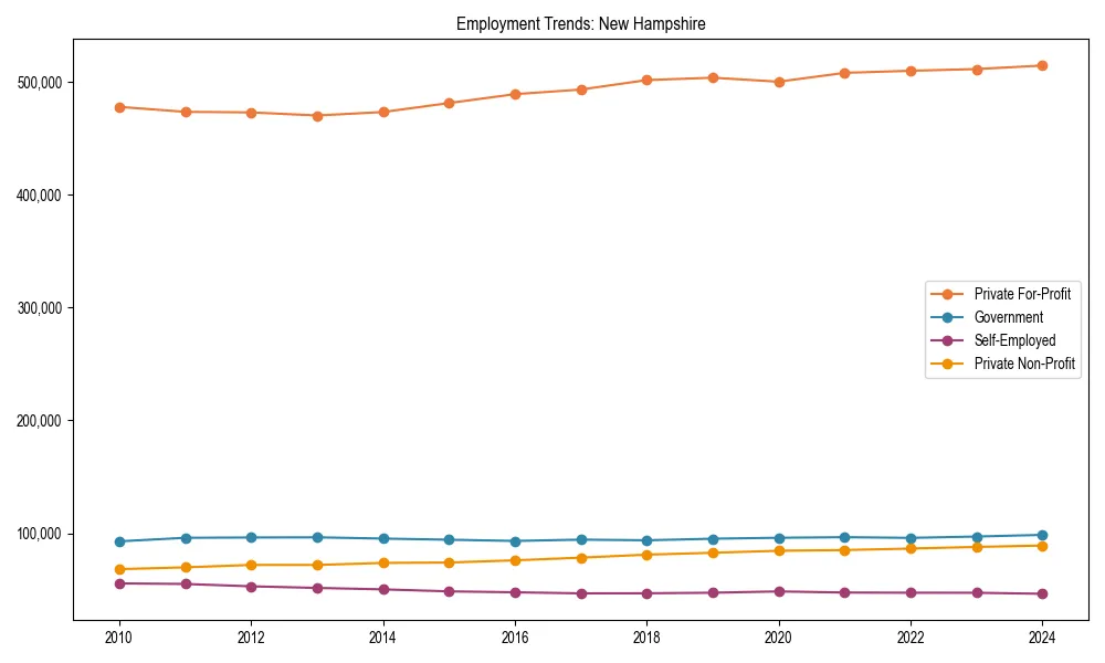 Long-term employment trends in 