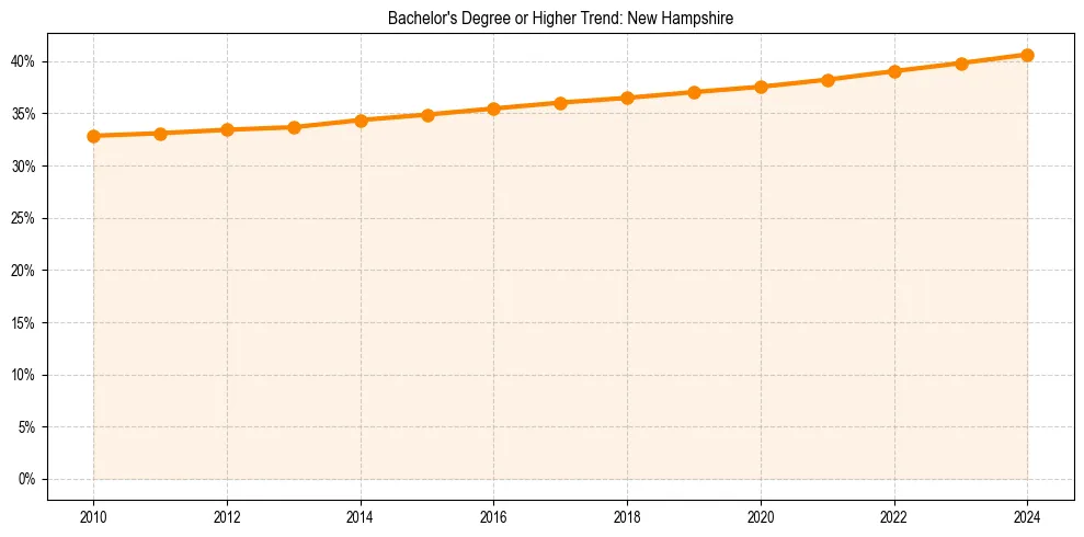 Trend chart showing bachelor degree growth in 