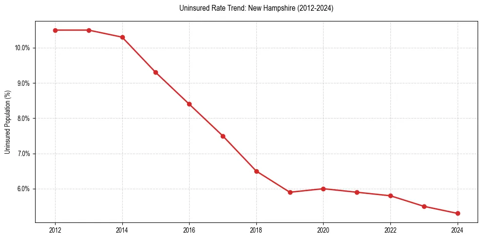 Uninsured trend chart for New Hampshire