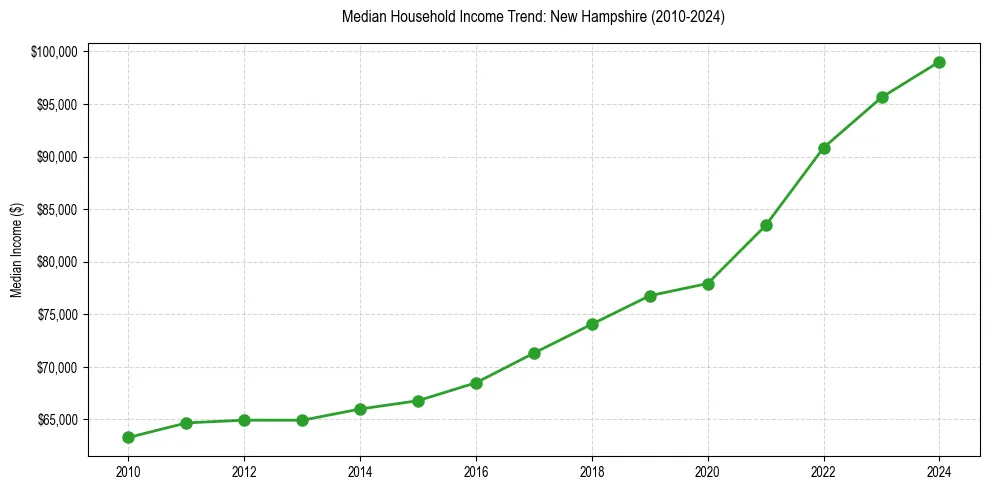 Income trend for 